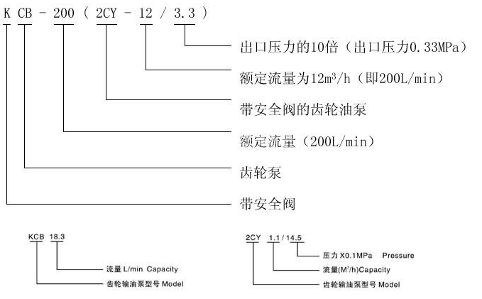   KCB、2CY型齒輪油泵型號(hào)意義